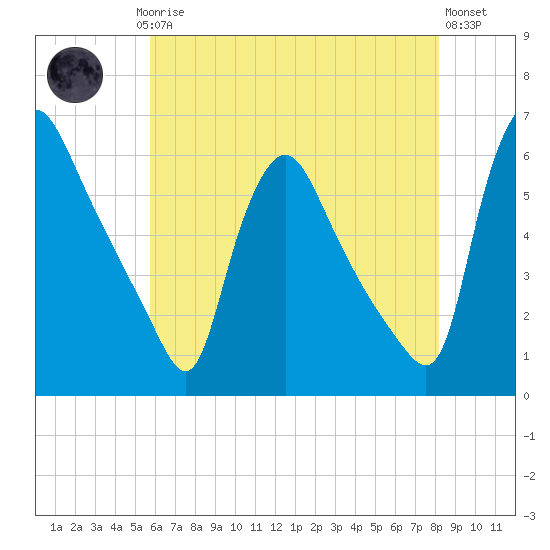 Marcus Hook tide chart for Saturday, May 16, 2026