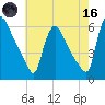 Marcus Hook tide chart for Saturday, May 16, 2026