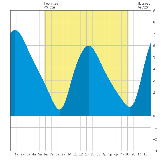 Marcus Hook tide chart for Sunday, May 17, 2026