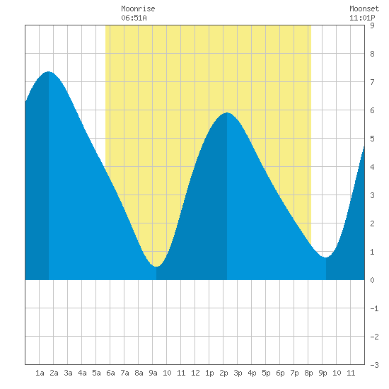 Marcus Hook tide chart for Monday, May 18, 2026