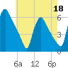 Marcus Hook tide chart for Monday, May 18, 2026