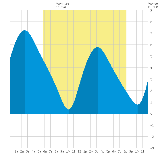Marcus Hook tide chart for Tuesday, May 19, 2026