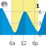 Marcus Hook tide chart for Friday, May 1, 2026
