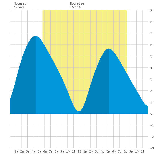 Marcus Hook tide chart for Thursday, May 21, 2026
