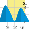 Marcus Hook tide chart for Thursday, May 21, 2026