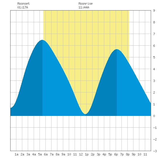 Marcus Hook tide chart for Friday, May 22, 2026