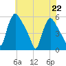 Marcus Hook tide chart for Friday, May 22, 2026