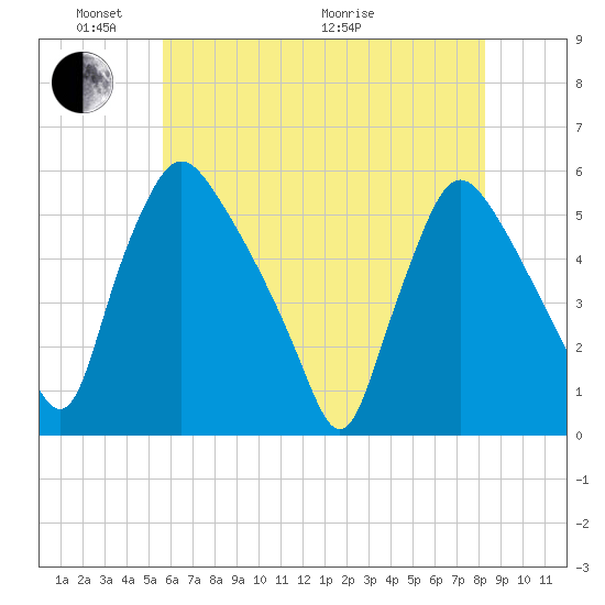 Marcus Hook tide chart for Saturday, May 23, 2026