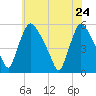 Marcus Hook tide chart for Sunday, May 24, 2026