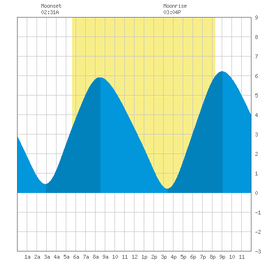 Marcus Hook tide chart for Monday, May 25, 2026