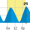 Marcus Hook tide chart for Monday, May 25, 2026
