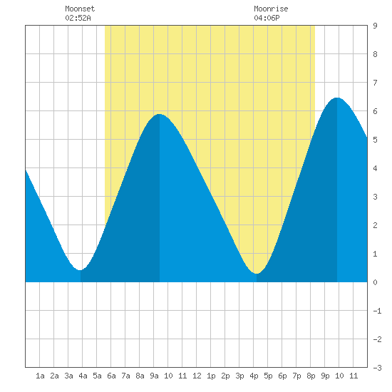 Marcus Hook tide chart for Tuesday, May 26, 2026