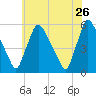Marcus Hook tide chart for Tuesday, May 26, 2026