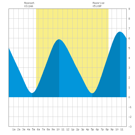 Marcus Hook tide chart for Wednesday, May 27, 2026