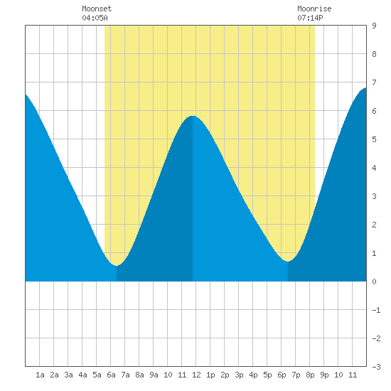 Marcus Hook tide chart for Friday, May 29, 2026