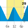 Marcus Hook tide chart for Friday, May 29, 2026