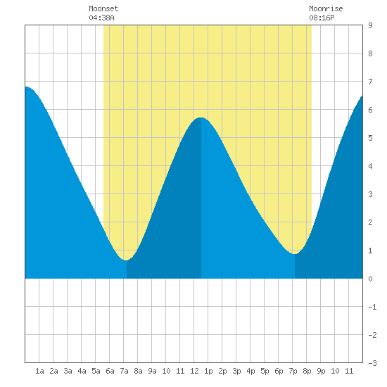 Marcus Hook tide chart for Saturday, May 30, 2026