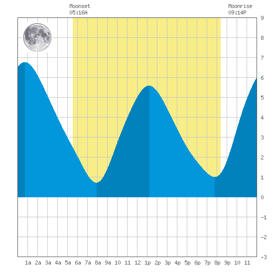 Marcus Hook tide chart for Sunday, May 31, 2026
