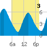 Marcus Hook tide chart for Sunday, May 3, 2026