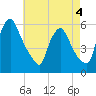 Marcus Hook tide chart for Monday, May 4, 2026