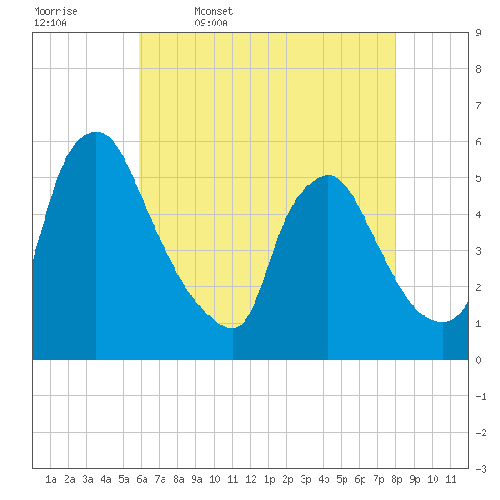 Marcus Hook tide chart for Wednesday, May 6, 2026