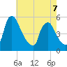 Marcus Hook tide chart for Thursday, May 7, 2026