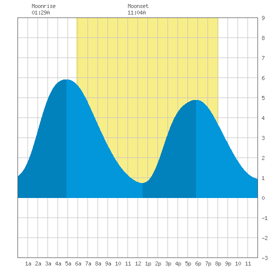 Marcus Hook tide chart for Friday, May 8, 2026