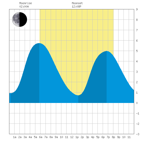 Marcus Hook tide chart for Saturday, May 9, 2026