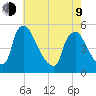 Marcus Hook tide chart for Saturday, May 9, 2026