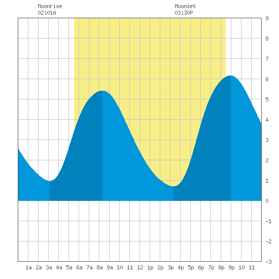 Marcus Hook tide chart for Wednesday, June 10, 2026