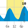 Marcus Hook tide chart for Wednesday, June 10, 2026