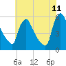 Marcus Hook tide chart for Thursday, June 11, 2026
