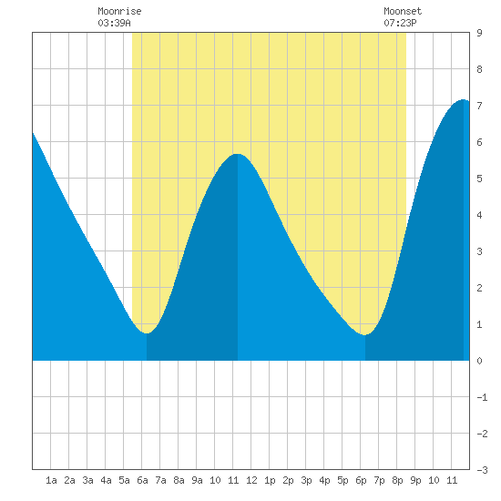 Marcus Hook tide chart for Saturday, June 13, 2026