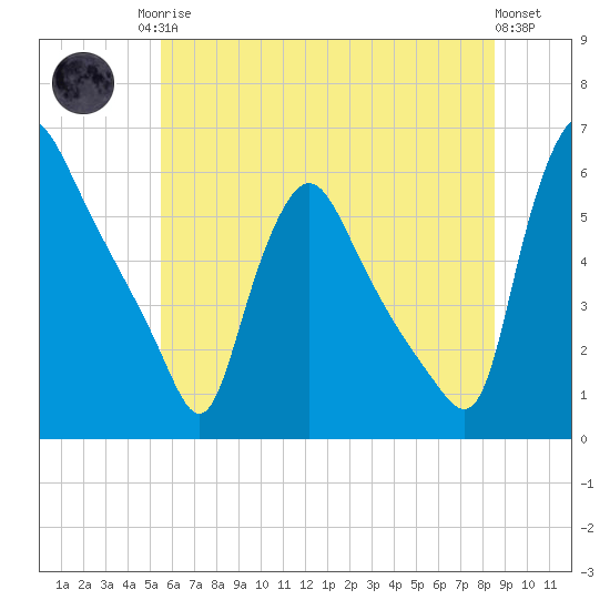 Marcus Hook tide chart for Sunday, June 14, 2026