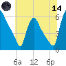 Marcus Hook tide chart for Sunday, June 14, 2026