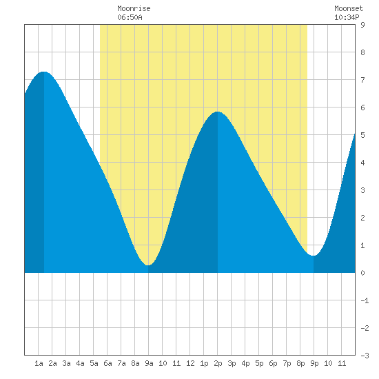 Marcus Hook tide chart for Tuesday, June 16, 2026