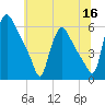 Marcus Hook tide chart for Tuesday, June 16, 2026