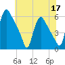Marcus Hook tide chart for Wednesday, June 17, 2026