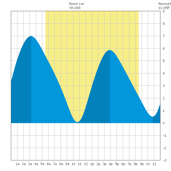 Marcus Hook tide chart for Thursday, June 18, 2026