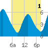 Marcus Hook tide chart for Monday, June 1, 2026
