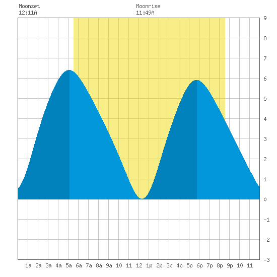 Marcus Hook tide chart for Saturday, June 20, 2026