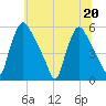 Marcus Hook tide chart for Saturday, June 20, 2026