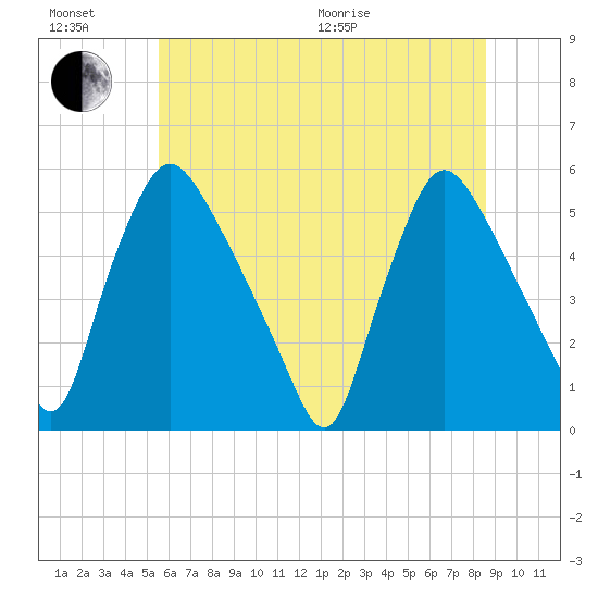 Marcus Hook tide chart for Sunday, June 21, 2026