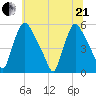 Marcus Hook tide chart for Sunday, June 21, 2026