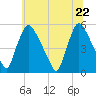 Marcus Hook tide chart for Monday, June 22, 2026