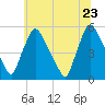 Marcus Hook tide chart for Tuesday, June 23, 2026