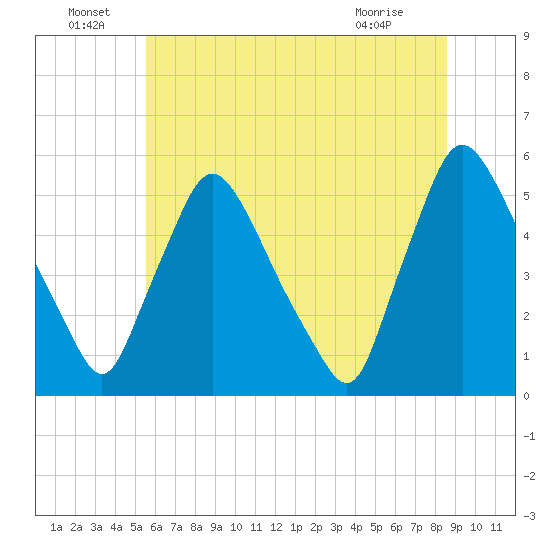Marcus Hook tide chart for Wednesday, June 24, 2026