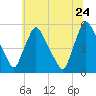 Marcus Hook tide chart for Wednesday, June 24, 2026
