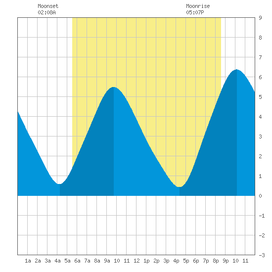 Marcus Hook tide chart for Thursday, June 25, 2026