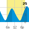 Marcus Hook tide chart for Thursday, June 25, 2026
